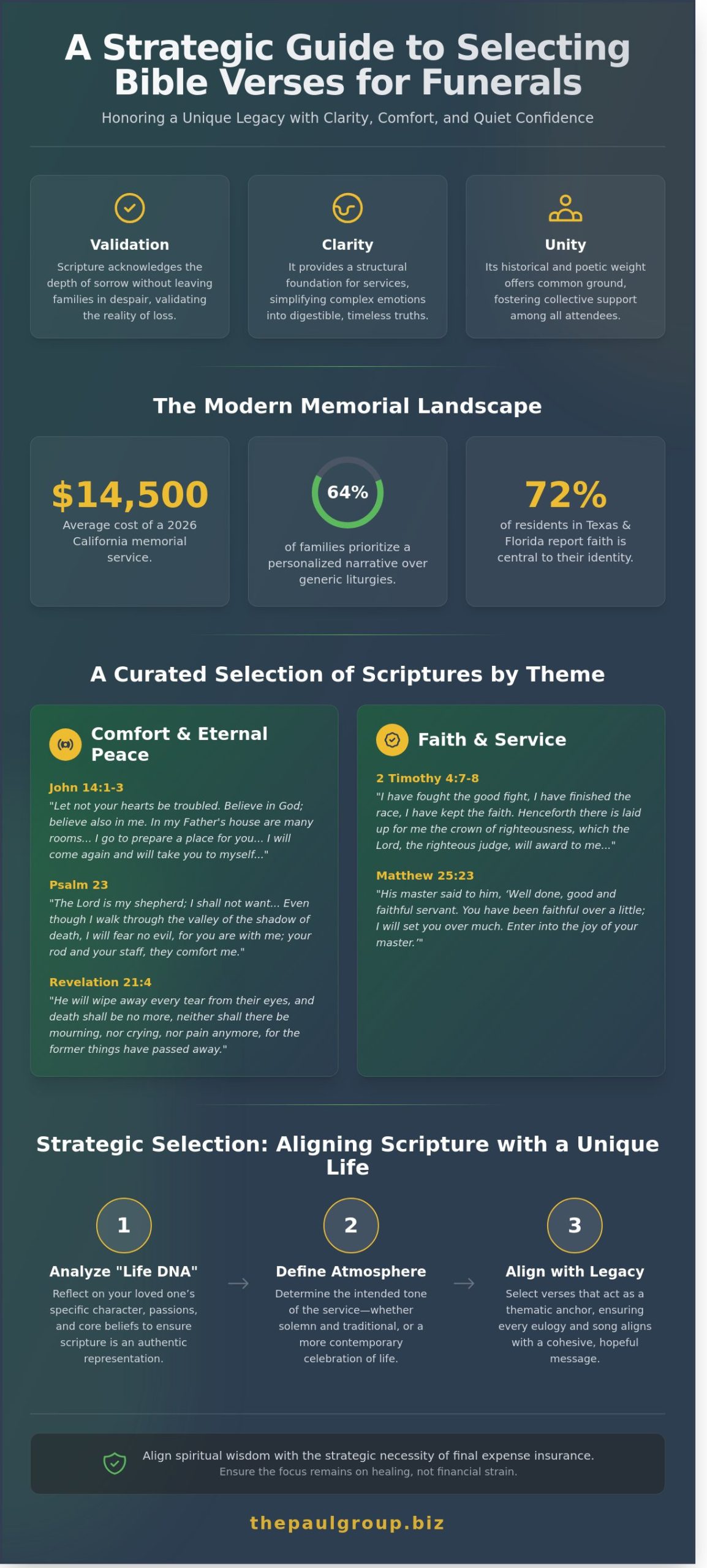 Bible Verses for Funerals: A Curated Guide to Scriptural Comfort in 2026