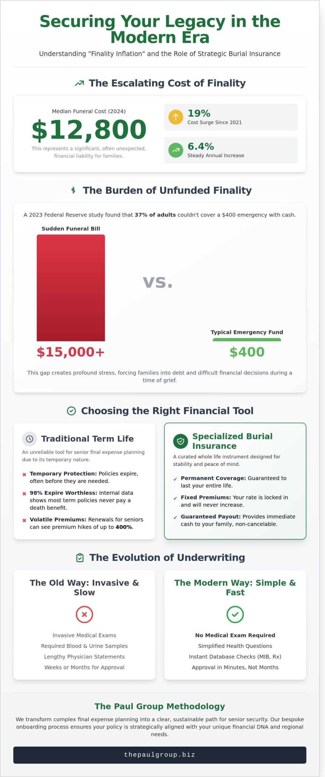 Burial Insurance in CA, TX, FL & Beyond: A Strategic Guide for 2026