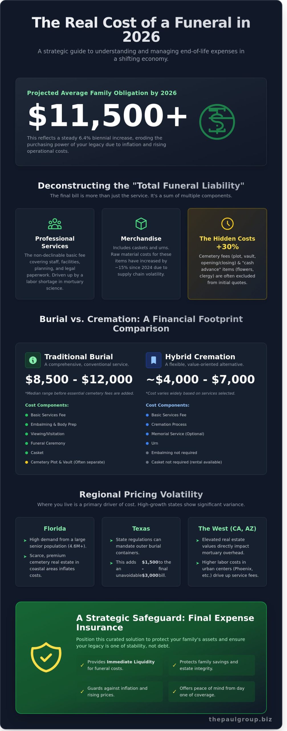 How Much Does a Funeral Cost in 2026? A Strategic Financial Guide for Seniors