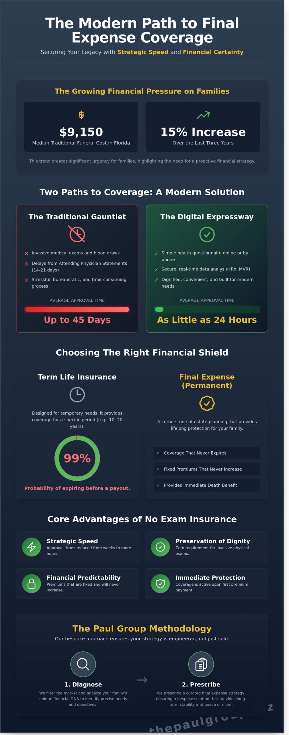No Exam Life Insurance for Seniors: A Strategic Guide for Families in TX, FL, CA, and Beyond