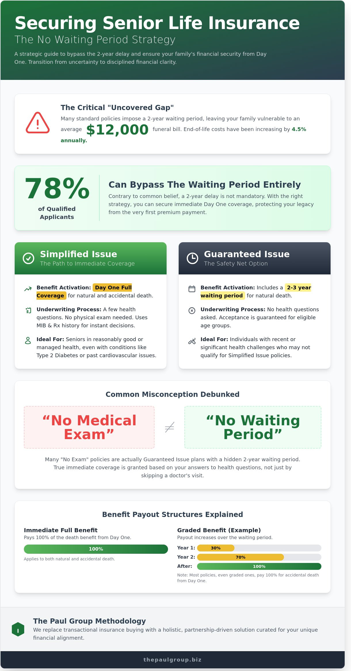 Senior Life Insurance with No Waiting Period