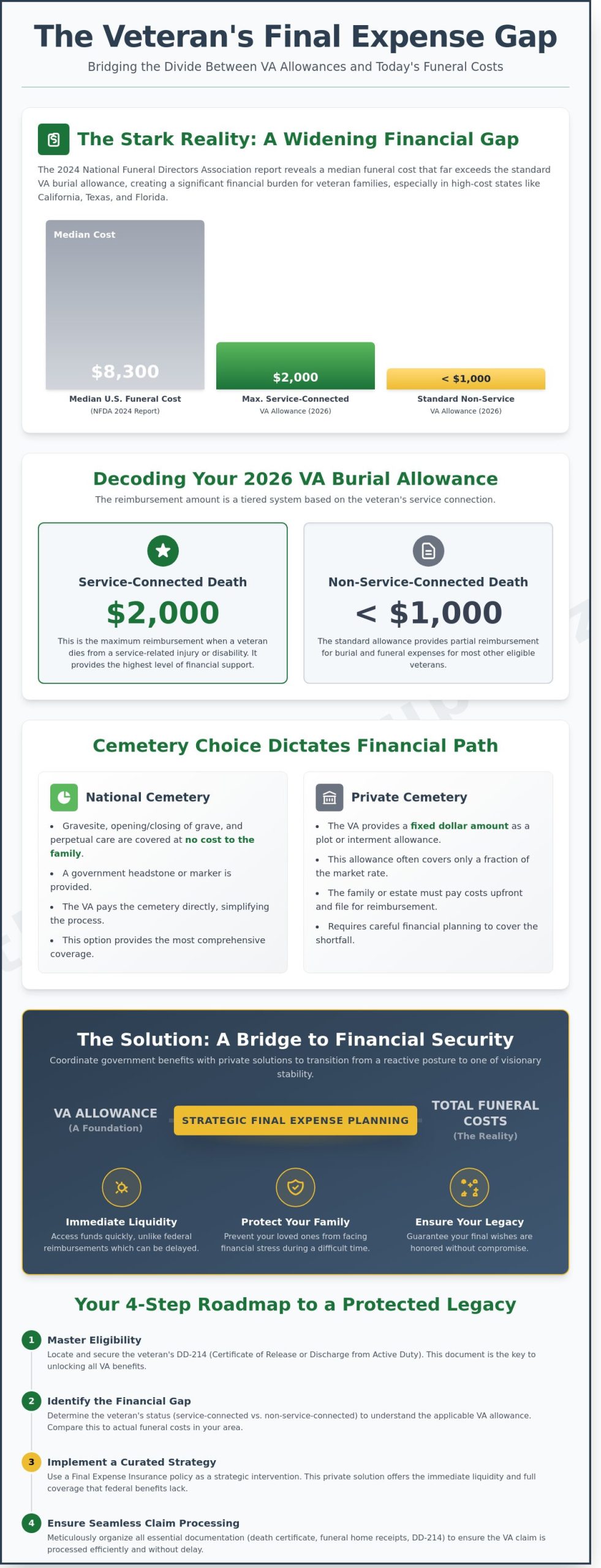 VA Burial Allowance 2026: A Strategic Guide for Veterans in CA, TX, and FL