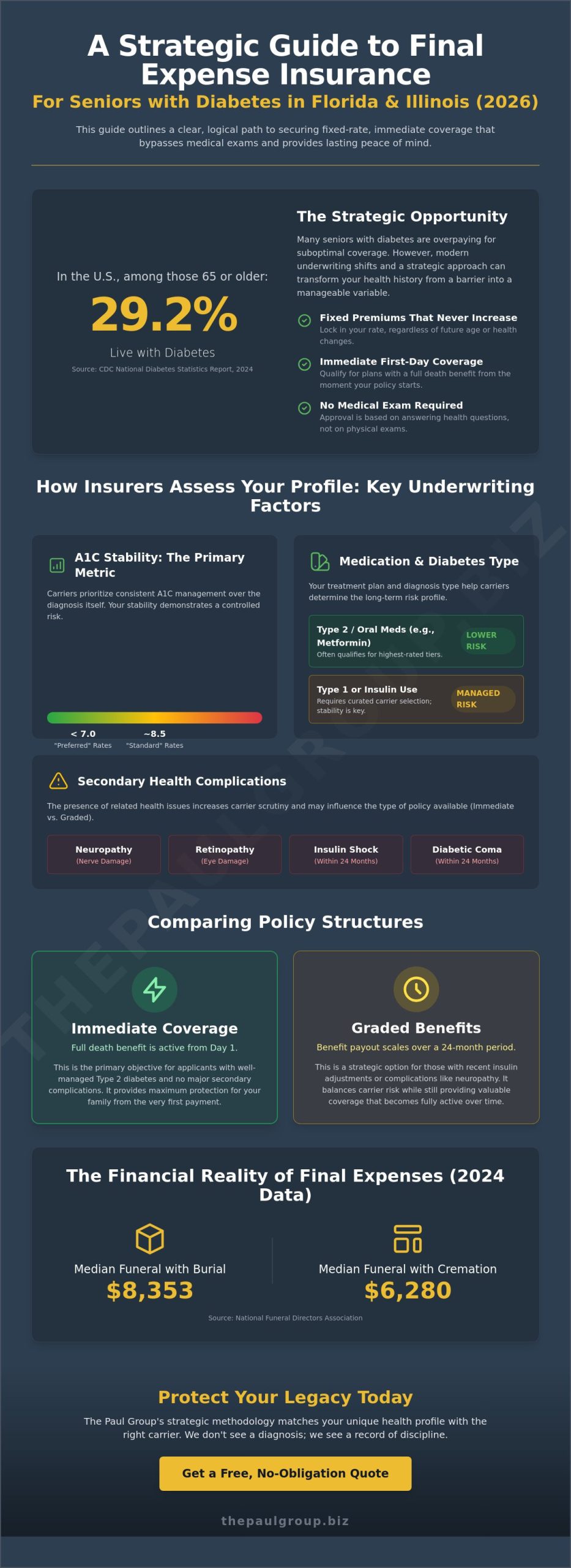 Final Expense Insurance for Diabetics in Florida, Illinois: 2026 Strategic Guide