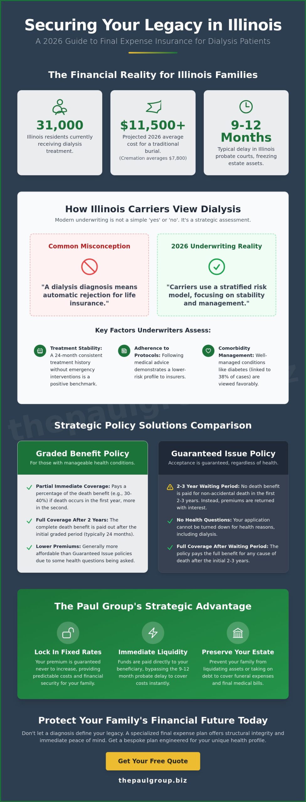 Final Expense Insurance for Dialysis Patients in Florida, Illinois (2026 Guide)
