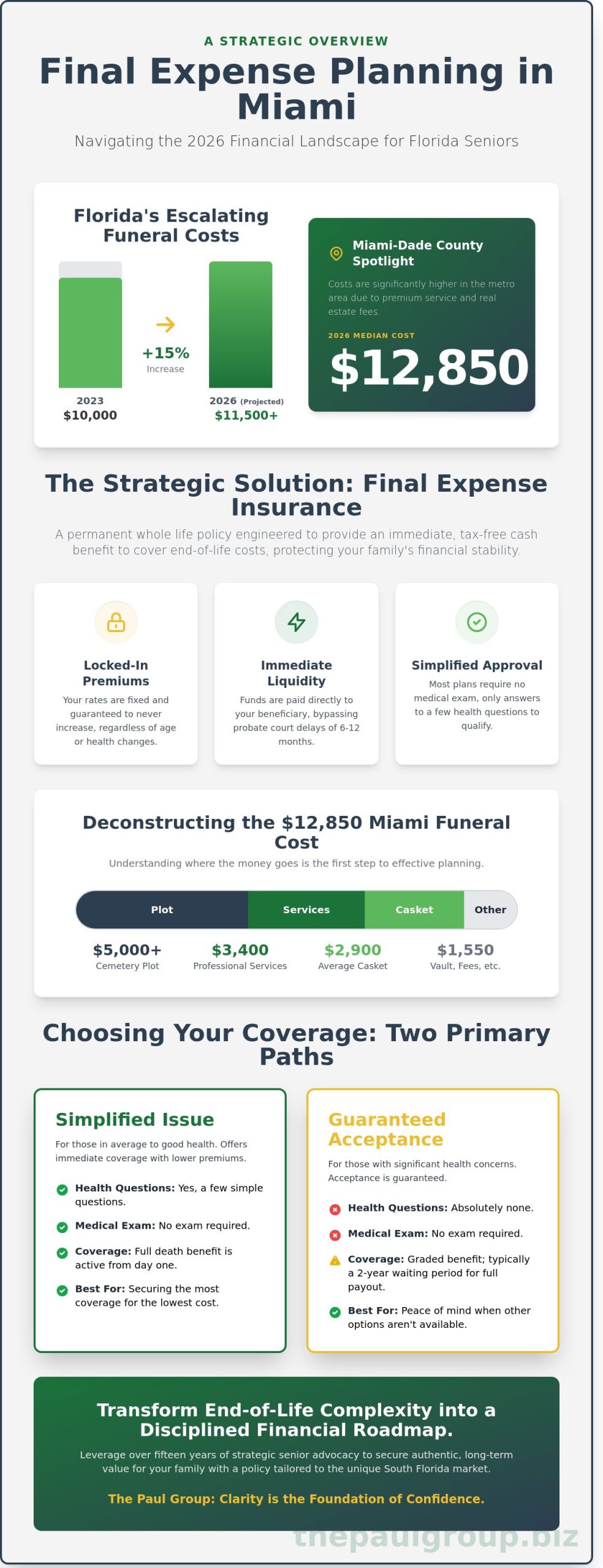 Final Expense Life Insurance for Seniors in Miami, FL: 2026 Strategic Buying Guide