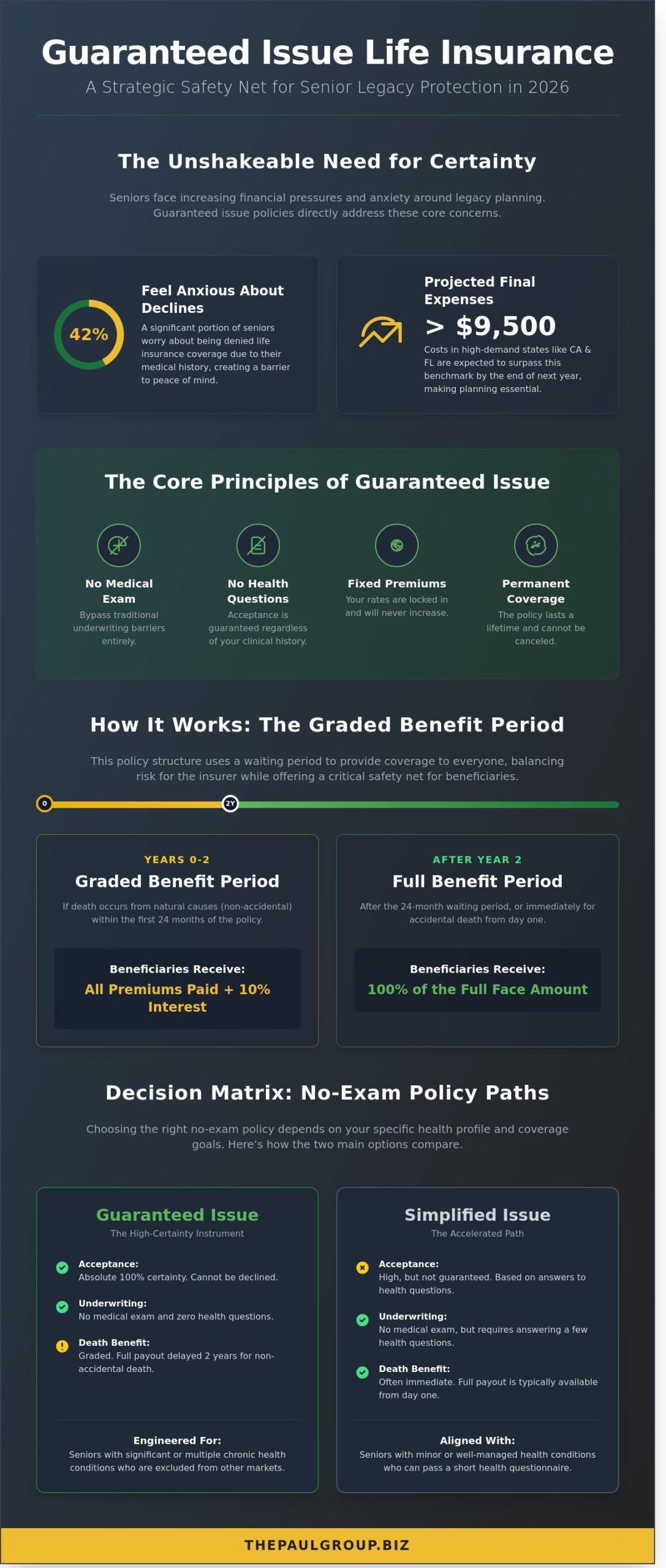 Guaranteed Issue Life Insurance: A Strategic Senior Guide for 2026