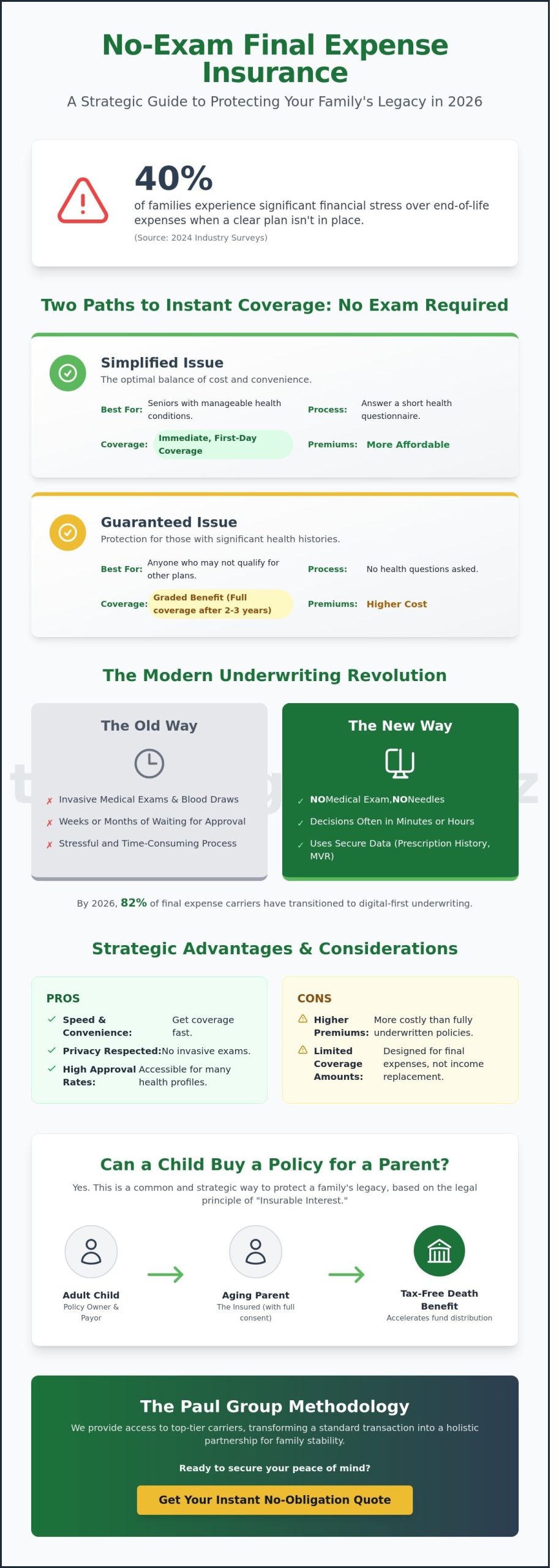 No Medical Exam Final Expense Insurance - Is It Right for You?