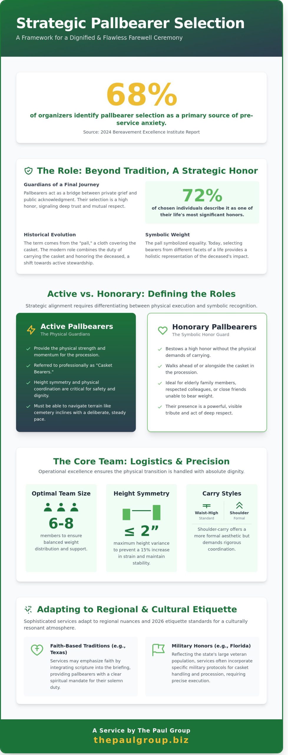 Pallbearers: A Strategic Guide to Funeral Etiquette and Legacy Leadership in 2026