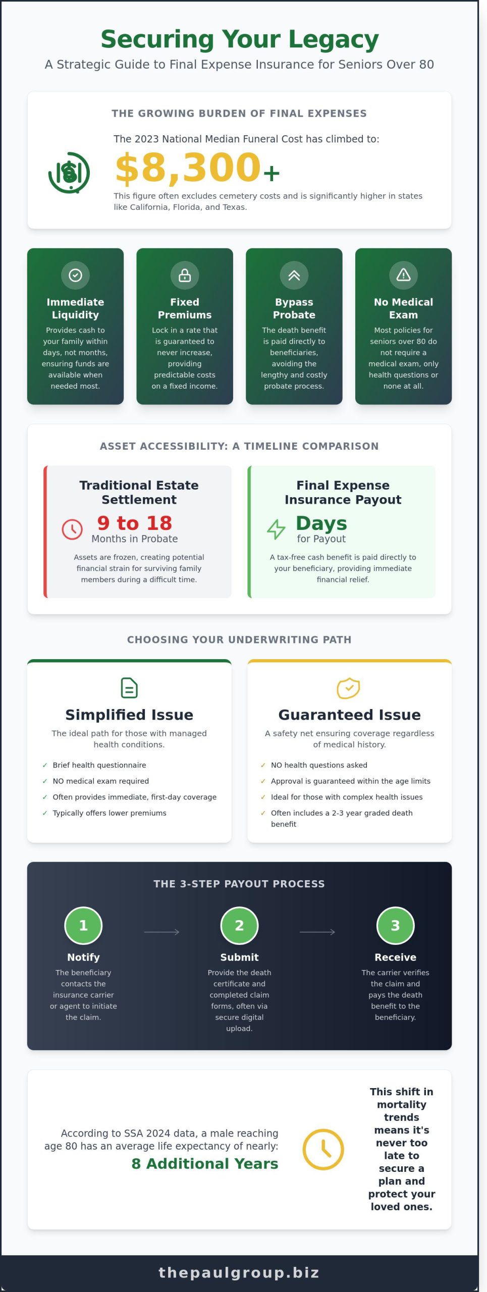 Strategic Final Expense Insurance for Seniors Over 80: A 2026 Payout & Planning Guide