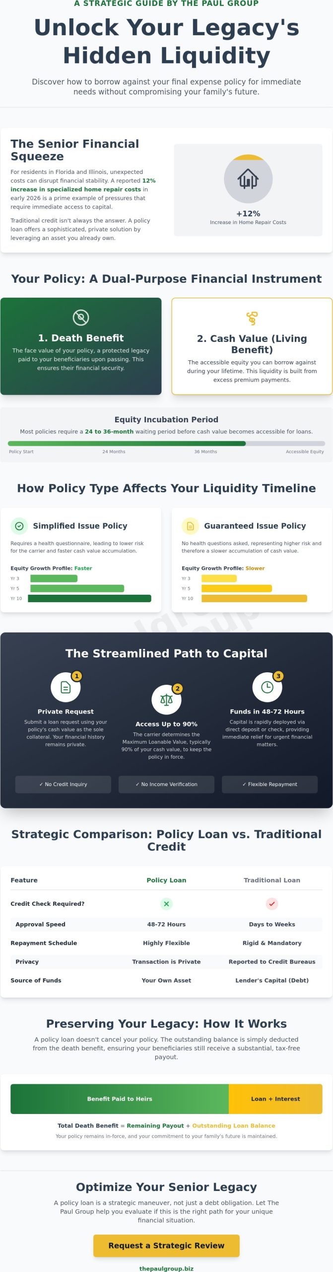 Strategic Guide to Borrowing Against a Final Expense Insurance Policy in Florida, Illinois (2026)