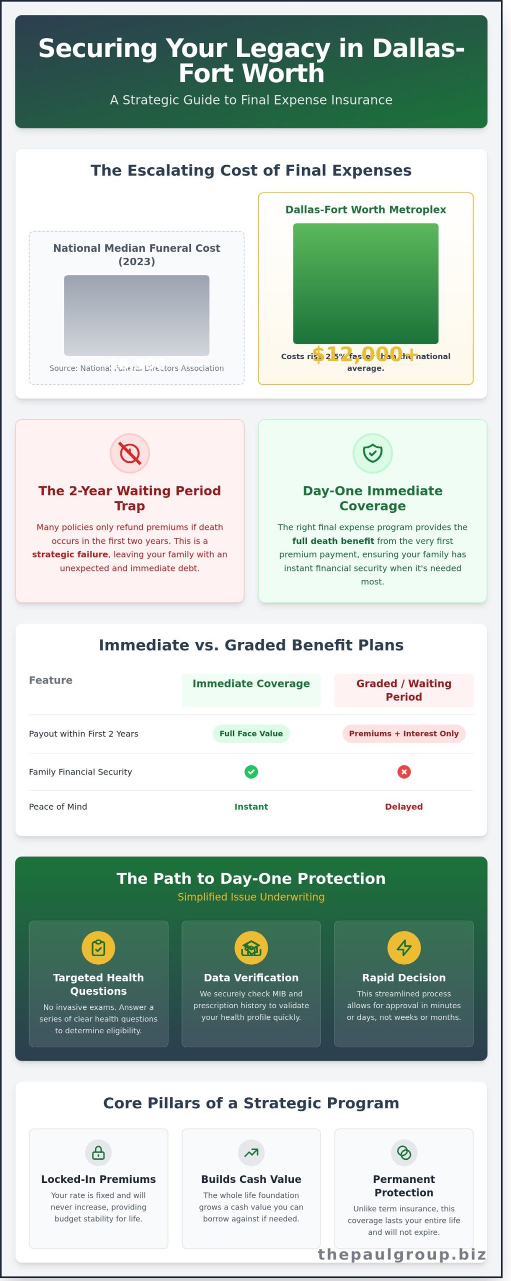 Strategic Guide to Immediate Coverage Burial Insurance in Dallas TX (2026)