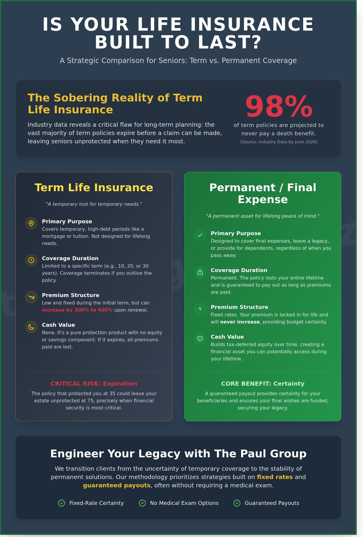 What is Term Life Insurance? A Strategic 2026 Evaluation for Seniors in CA, TX, and FL